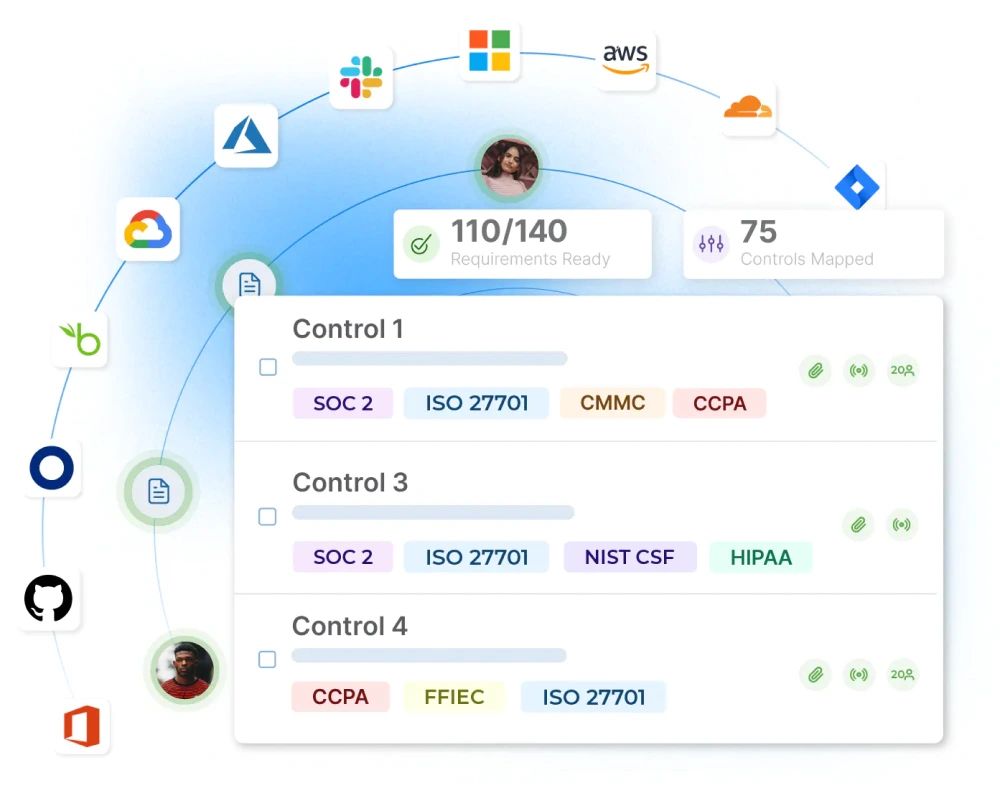 Integrations for a Single Picture of Compliance